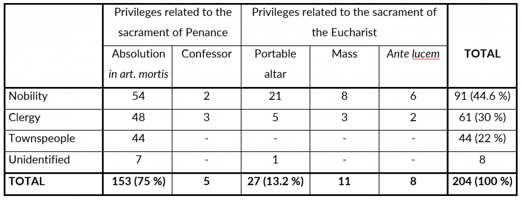 Table 1a: Grants of papal privileges for individual Polish recipients in the 14th century, according to social group. 