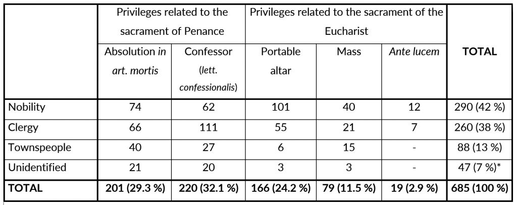 Table 1b: Grants of papal privileges for individual Polish recipients in the 15th century, according to social group.